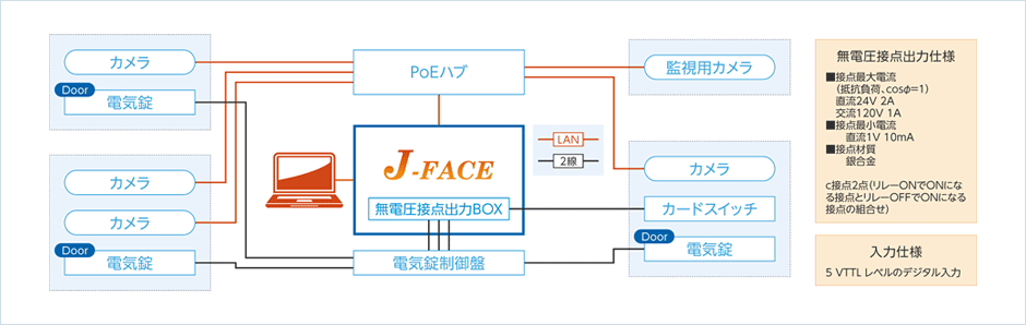 J-Face システム構成例